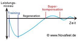 Superkompensation