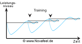 Leistungszuwachs aufgrund von der Superkompensation
